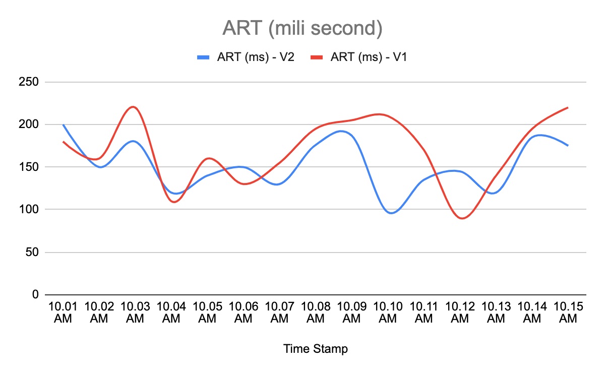 ART Comparison