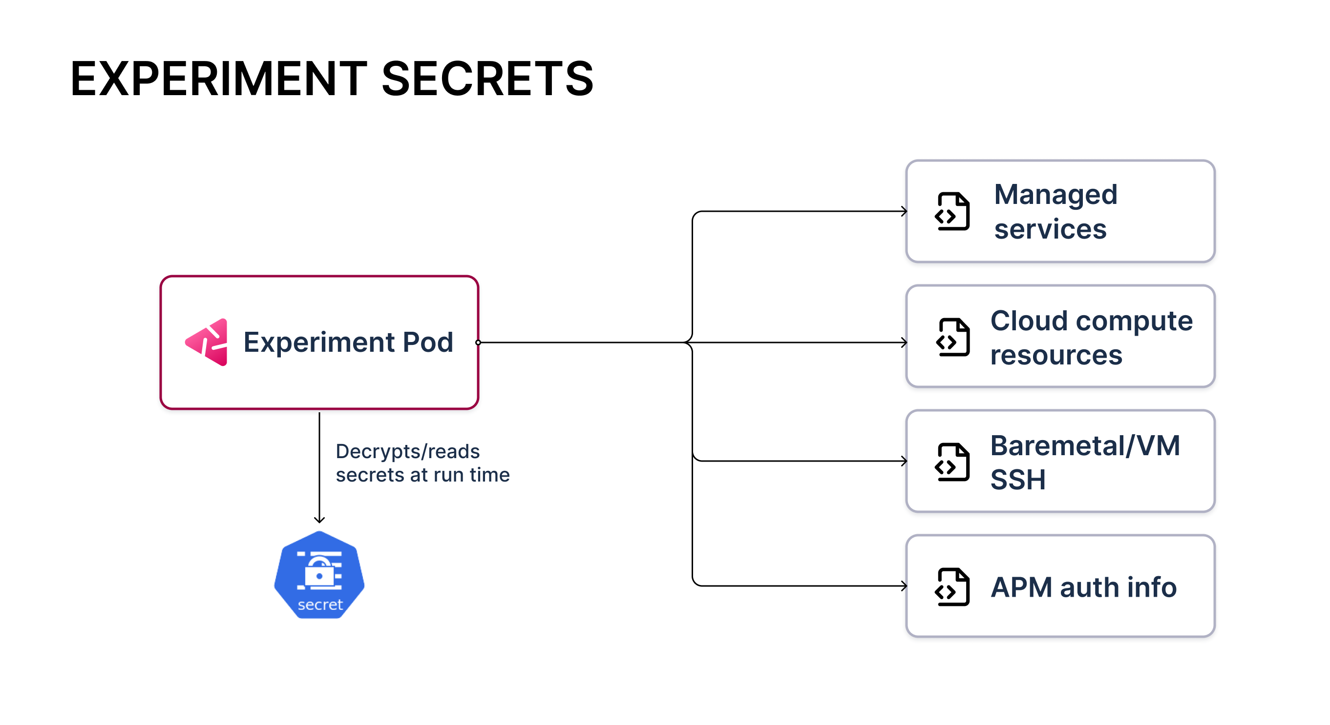 Experiment secrets